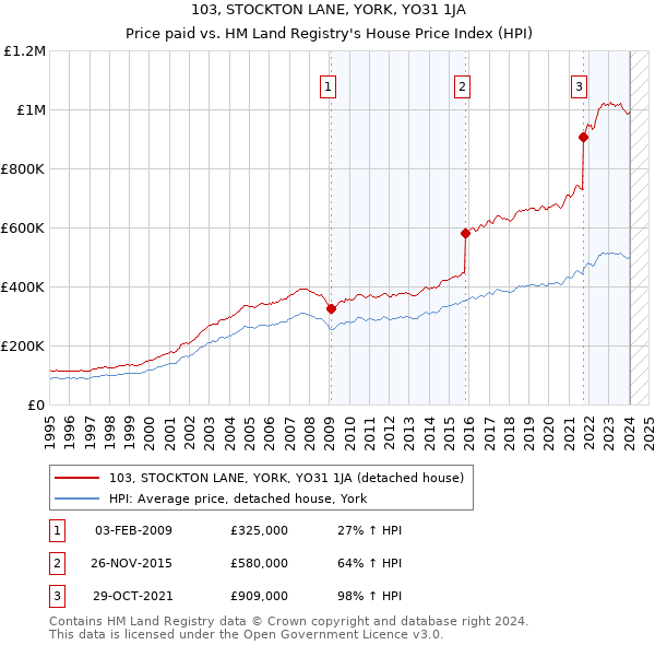 103, STOCKTON LANE, YORK, YO31 1JA: Price paid vs HM Land Registry's House Price Index