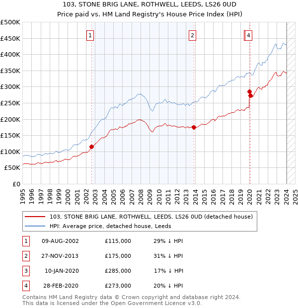 103, STONE BRIG LANE, ROTHWELL, LEEDS, LS26 0UD: Price paid vs HM Land Registry's House Price Index
