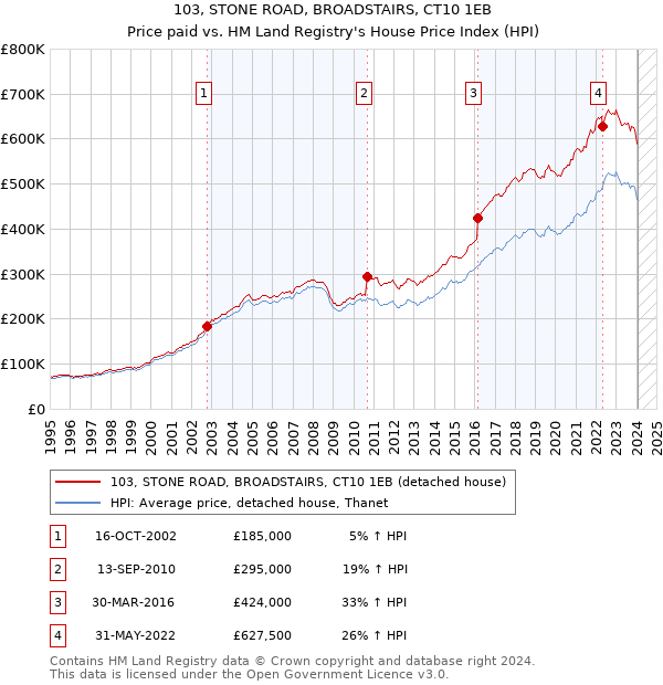 103, STONE ROAD, BROADSTAIRS, CT10 1EB: Price paid vs HM Land Registry's House Price Index