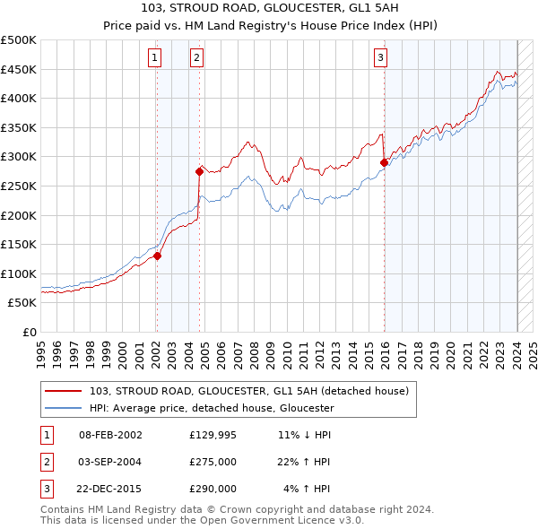 103, STROUD ROAD, GLOUCESTER, GL1 5AH: Price paid vs HM Land Registry's House Price Index