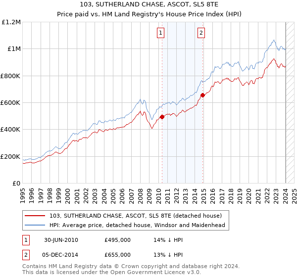 103, SUTHERLAND CHASE, ASCOT, SL5 8TE: Price paid vs HM Land Registry's House Price Index