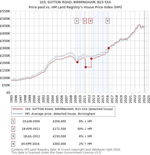 103, SUTTON ROAD, BIRMINGHAM, B23 5XA: Price paid vs HM Land Registry's House Price Index