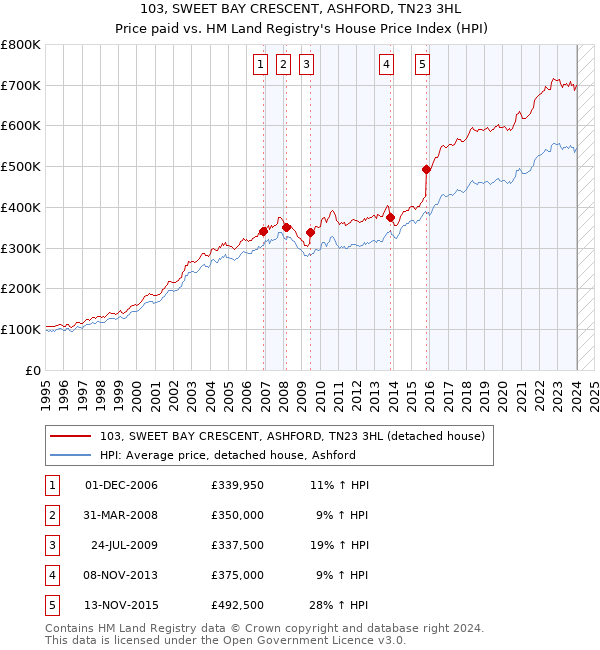 103, SWEET BAY CRESCENT, ASHFORD, TN23 3HL: Price paid vs HM Land Registry's House Price Index