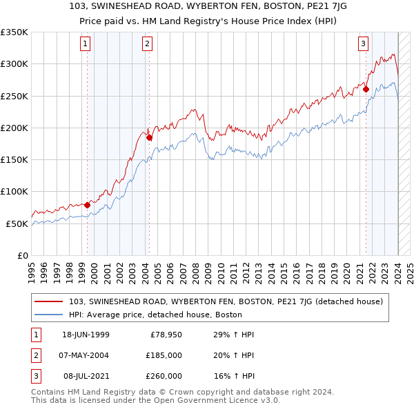 103, SWINESHEAD ROAD, WYBERTON FEN, BOSTON, PE21 7JG: Price paid vs HM Land Registry's House Price Index