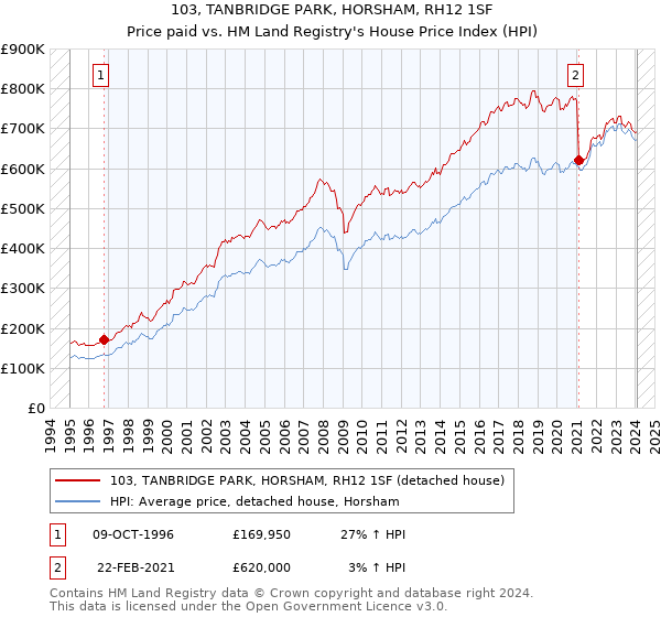 103, TANBRIDGE PARK, HORSHAM, RH12 1SF: Price paid vs HM Land Registry's House Price Index