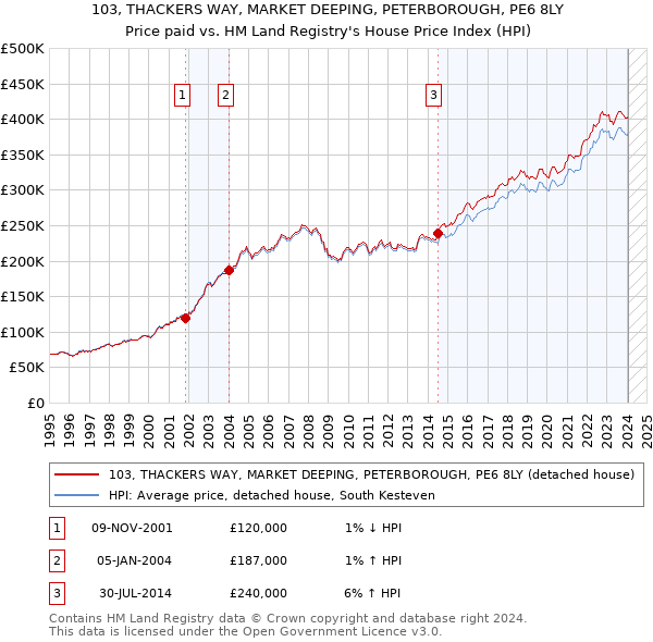 103, THACKERS WAY, MARKET DEEPING, PETERBOROUGH, PE6 8LY: Price paid vs HM Land Registry's House Price Index