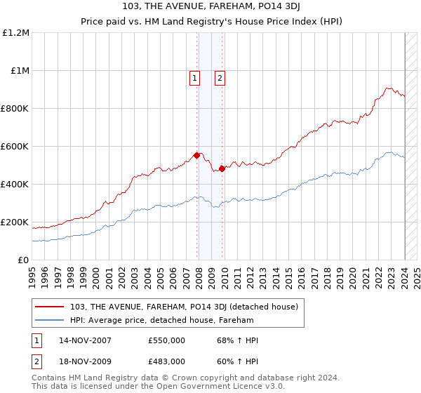 103, THE AVENUE, FAREHAM, PO14 3DJ: Price paid vs HM Land Registry's House Price Index