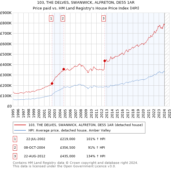 103, THE DELVES, SWANWICK, ALFRETON, DE55 1AR: Price paid vs HM Land Registry's House Price Index