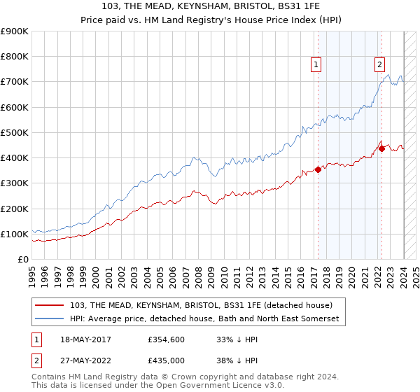 103, THE MEAD, KEYNSHAM, BRISTOL, BS31 1FE: Price paid vs HM Land Registry's House Price Index
