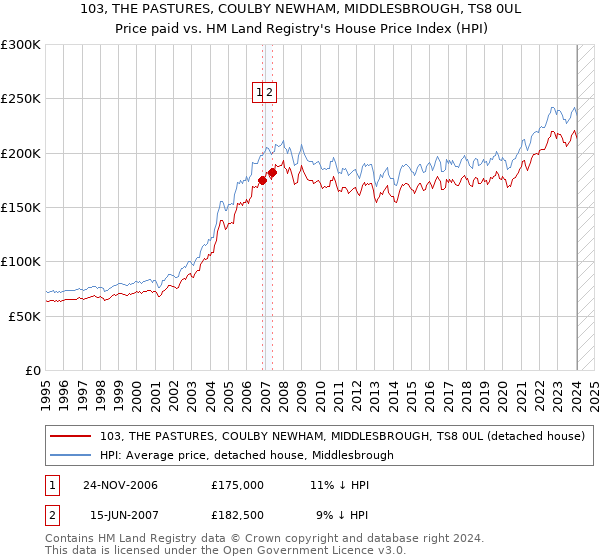 103, THE PASTURES, COULBY NEWHAM, MIDDLESBROUGH, TS8 0UL: Price paid vs HM Land Registry's House Price Index