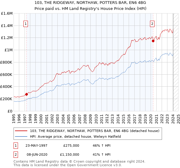 103, THE RIDGEWAY, NORTHAW, POTTERS BAR, EN6 4BG: Price paid vs HM Land Registry's House Price Index