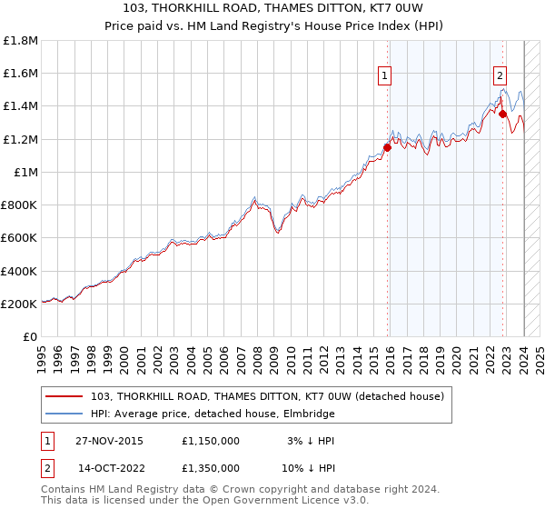 103, THORKHILL ROAD, THAMES DITTON, KT7 0UW: Price paid vs HM Land Registry's House Price Index