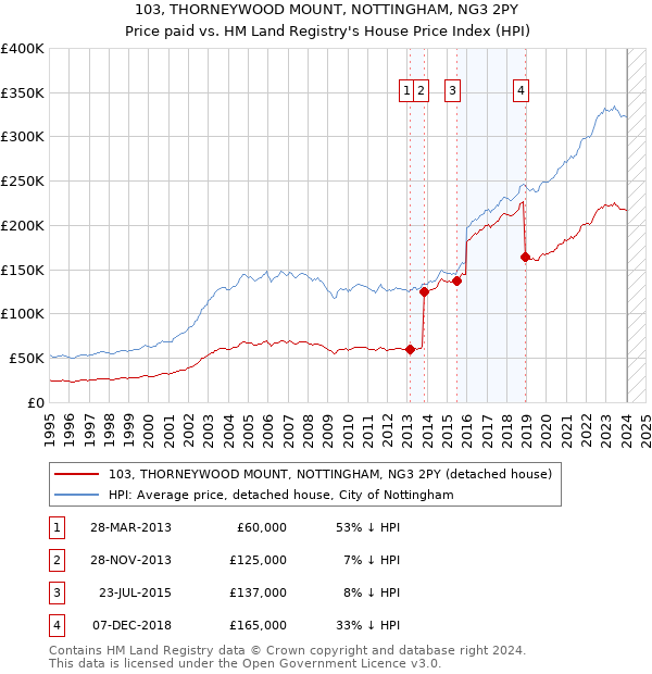 103, THORNEYWOOD MOUNT, NOTTINGHAM, NG3 2PY: Price paid vs HM Land Registry's House Price Index