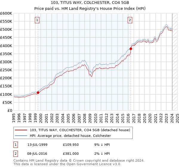 103, TITUS WAY, COLCHESTER, CO4 5GB: Price paid vs HM Land Registry's House Price Index