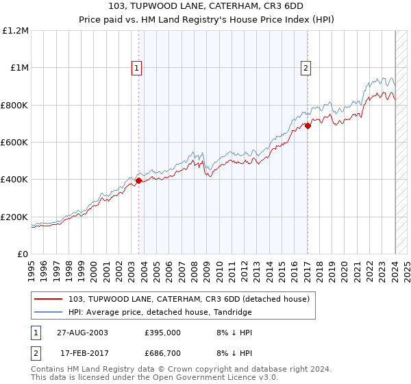 103, TUPWOOD LANE, CATERHAM, CR3 6DD: Price paid vs HM Land Registry's House Price Index