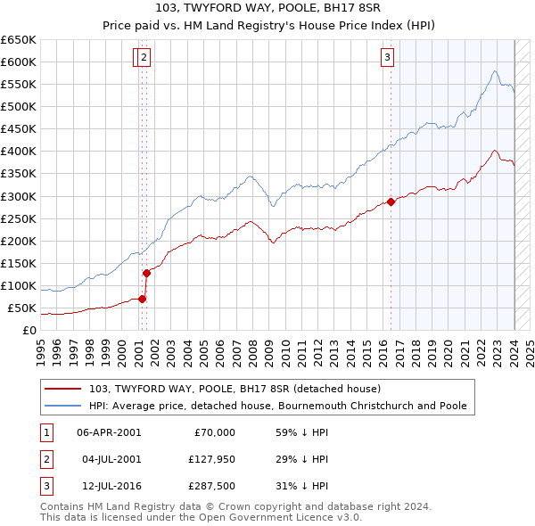 103, TWYFORD WAY, POOLE, BH17 8SR: Price paid vs HM Land Registry's House Price Index