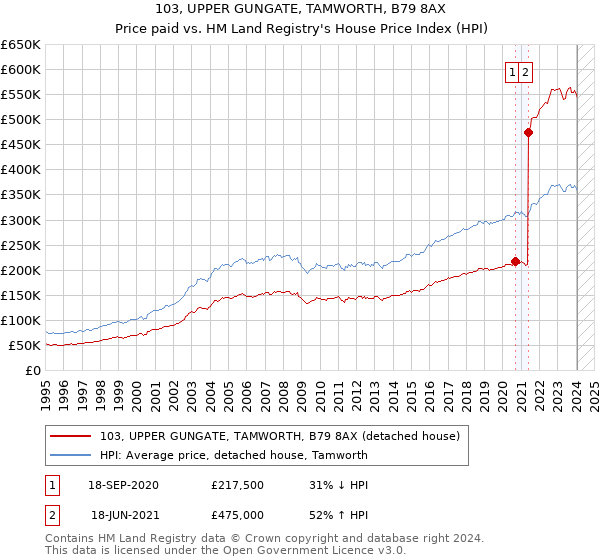 103, UPPER GUNGATE, TAMWORTH, B79 8AX: Price paid vs HM Land Registry's House Price Index