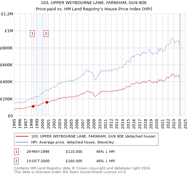 103, UPPER WEYBOURNE LANE, FARNHAM, GU9 9DE: Price paid vs HM Land Registry's House Price Index