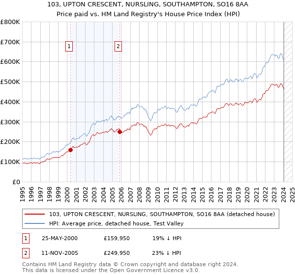 103, UPTON CRESCENT, NURSLING, SOUTHAMPTON, SO16 8AA: Price paid vs HM Land Registry's House Price Index