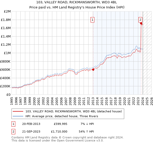 103, VALLEY ROAD, RICKMANSWORTH, WD3 4BL: Price paid vs HM Land Registry's House Price Index