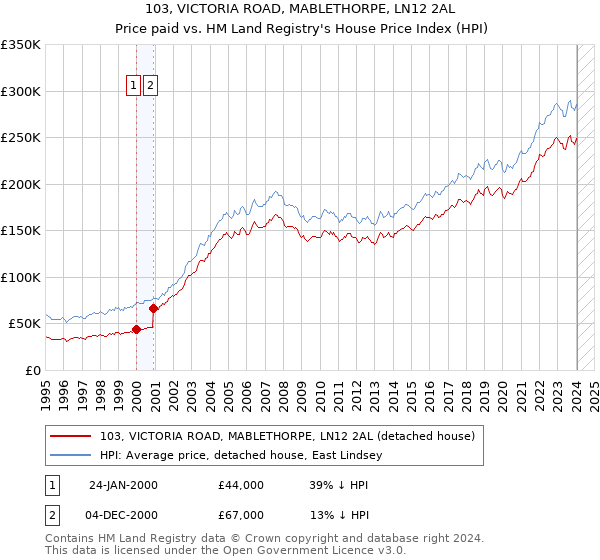 103, VICTORIA ROAD, MABLETHORPE, LN12 2AL: Price paid vs HM Land Registry's House Price Index