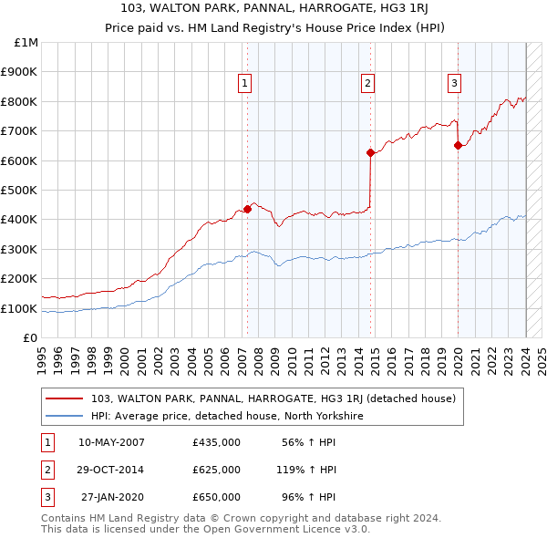 103, WALTON PARK, PANNAL, HARROGATE, HG3 1RJ: Price paid vs HM Land Registry's House Price Index