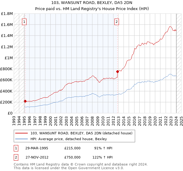 103, WANSUNT ROAD, BEXLEY, DA5 2DN: Price paid vs HM Land Registry's House Price Index