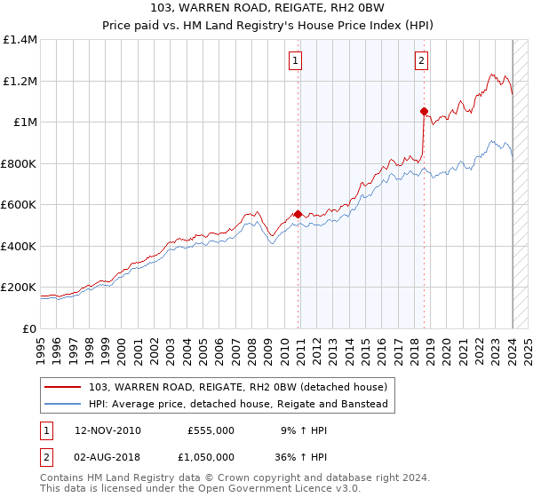 103, WARREN ROAD, REIGATE, RH2 0BW: Price paid vs HM Land Registry's House Price Index