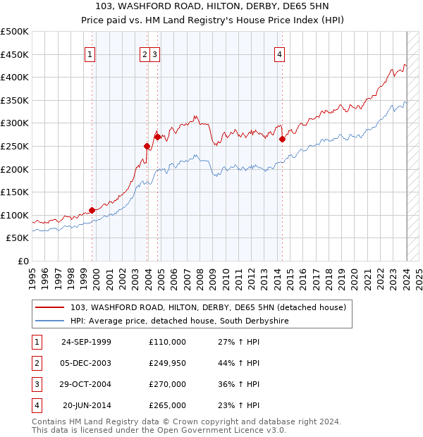 103, WASHFORD ROAD, HILTON, DERBY, DE65 5HN: Price paid vs HM Land Registry's House Price Index