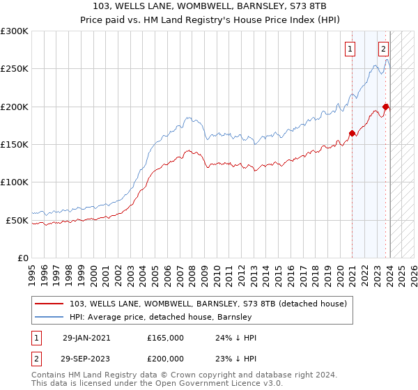 103, WELLS LANE, WOMBWELL, BARNSLEY, S73 8TB: Price paid vs HM Land Registry's House Price Index
