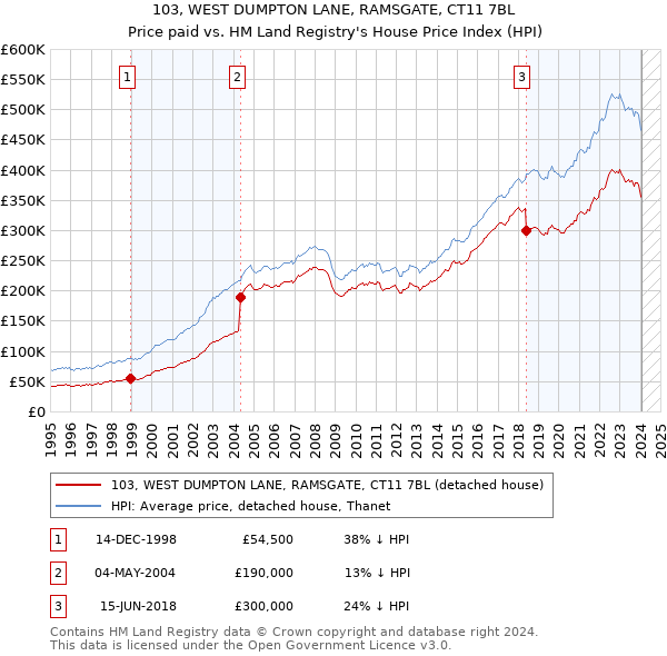 103, WEST DUMPTON LANE, RAMSGATE, CT11 7BL: Price paid vs HM Land Registry's House Price Index