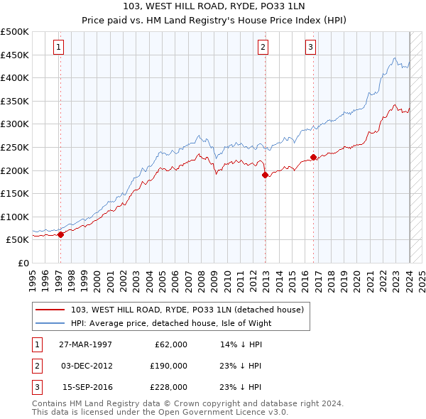 103, WEST HILL ROAD, RYDE, PO33 1LN: Price paid vs HM Land Registry's House Price Index