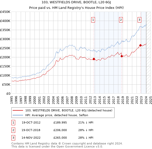103, WESTFIELDS DRIVE, BOOTLE, L20 6GJ: Price paid vs HM Land Registry's House Price Index
