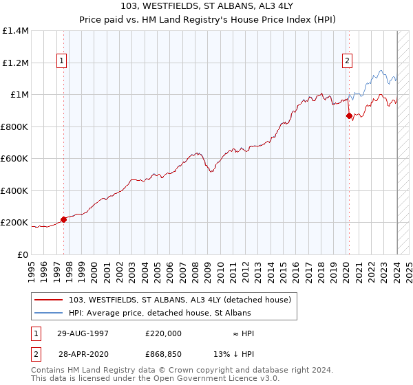 103, WESTFIELDS, ST ALBANS, AL3 4LY: Price paid vs HM Land Registry's House Price Index