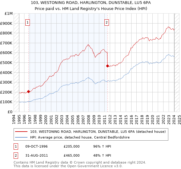 103, WESTONING ROAD, HARLINGTON, DUNSTABLE, LU5 6PA: Price paid vs HM Land Registry's House Price Index