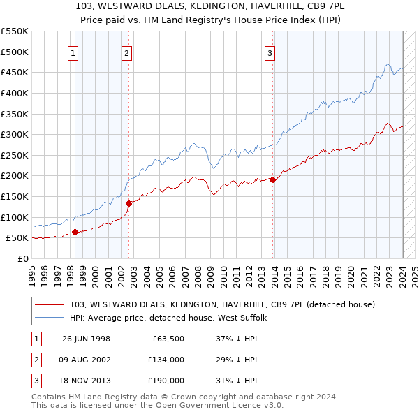 103, WESTWARD DEALS, KEDINGTON, HAVERHILL, CB9 7PL: Price paid vs HM Land Registry's House Price Index