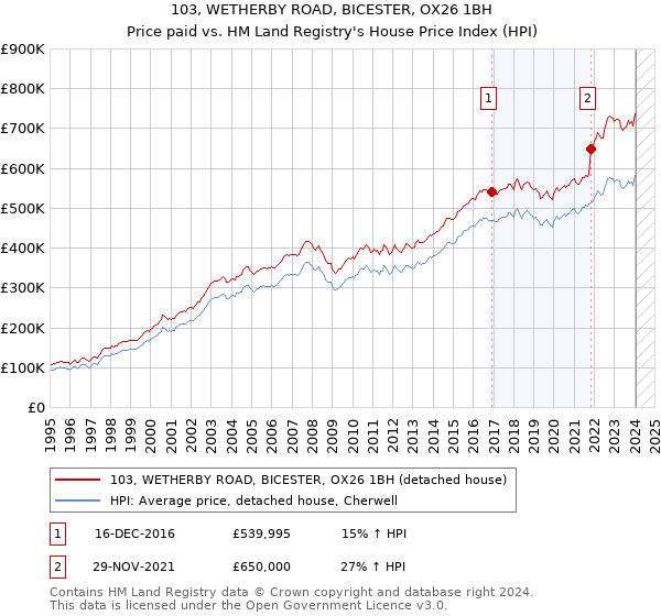 103, WETHERBY ROAD, BICESTER, OX26 1BH: Price paid vs HM Land Registry's House Price Index