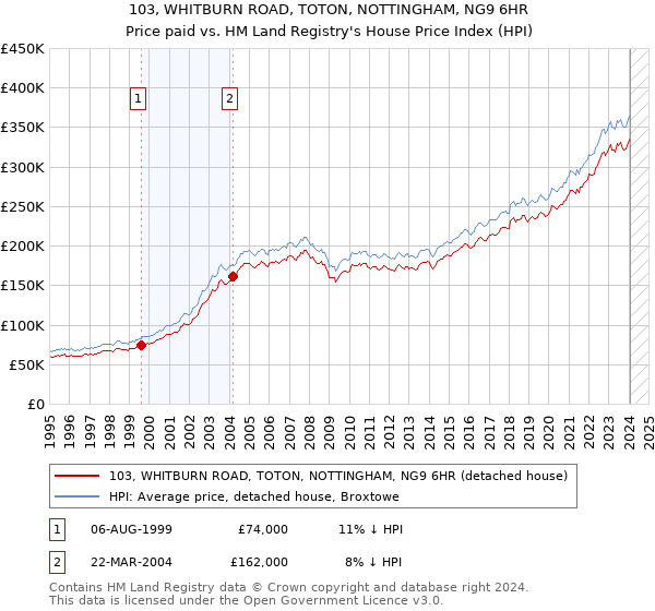 103, WHITBURN ROAD, TOTON, NOTTINGHAM, NG9 6HR: Price paid vs HM Land Registry's House Price Index