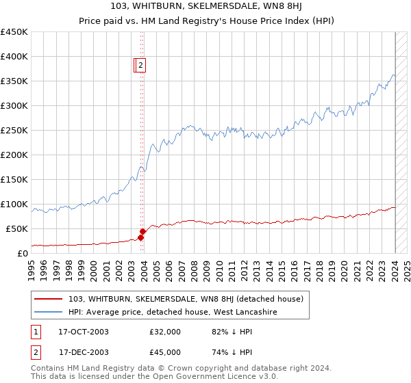 103, WHITBURN, SKELMERSDALE, WN8 8HJ: Price paid vs HM Land Registry's House Price Index