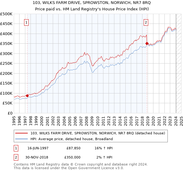 103, WILKS FARM DRIVE, SPROWSTON, NORWICH, NR7 8RQ: Price paid vs HM Land Registry's House Price Index