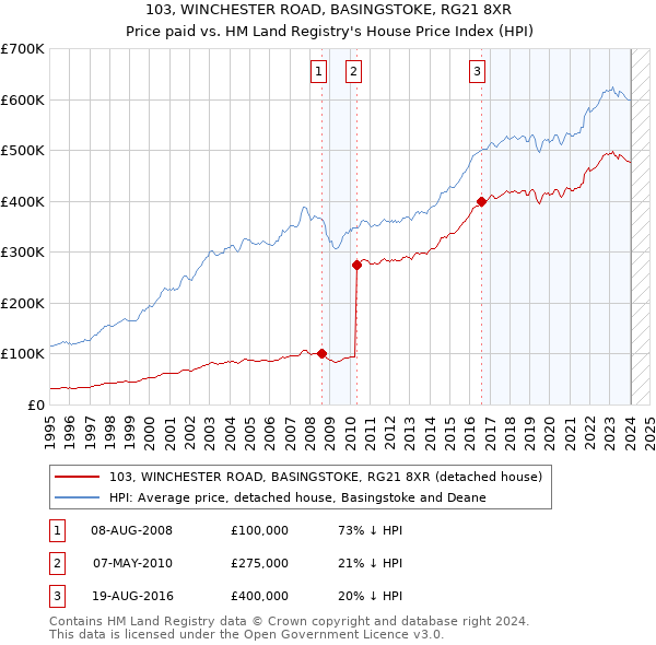 103, WINCHESTER ROAD, BASINGSTOKE, RG21 8XR: Price paid vs HM Land Registry's House Price Index