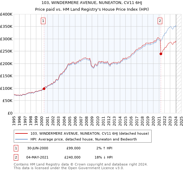 103, WINDERMERE AVENUE, NUNEATON, CV11 6HJ: Price paid vs HM Land Registry's House Price Index