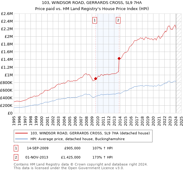 103, WINDSOR ROAD, GERRARDS CROSS, SL9 7HA: Price paid vs HM Land Registry's House Price Index