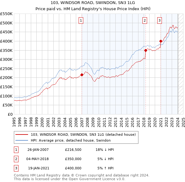 103, WINDSOR ROAD, SWINDON, SN3 1LG: Price paid vs HM Land Registry's House Price Index
