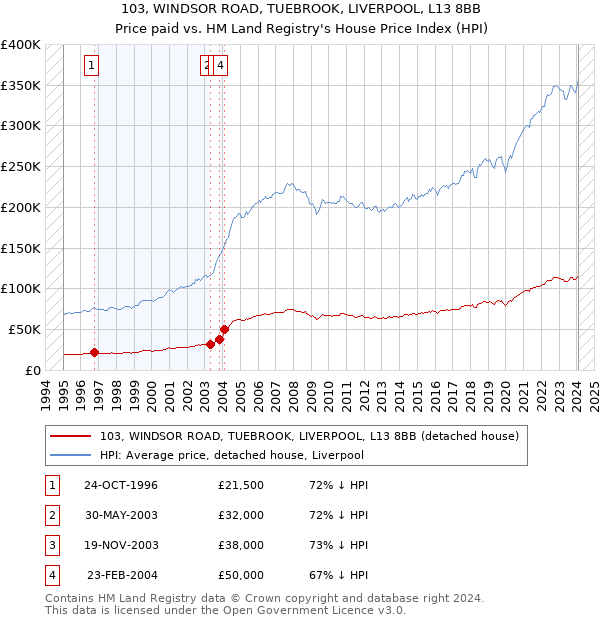 103, WINDSOR ROAD, TUEBROOK, LIVERPOOL, L13 8BB: Price paid vs HM Land Registry's House Price Index