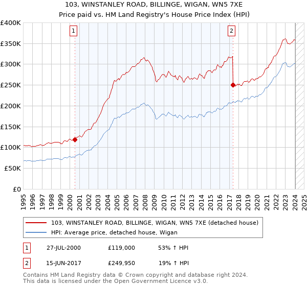 103, WINSTANLEY ROAD, BILLINGE, WIGAN, WN5 7XE: Price paid vs HM Land Registry's House Price Index