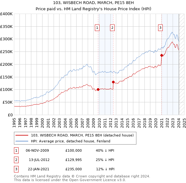 103, WISBECH ROAD, MARCH, PE15 8EH: Price paid vs HM Land Registry's House Price Index