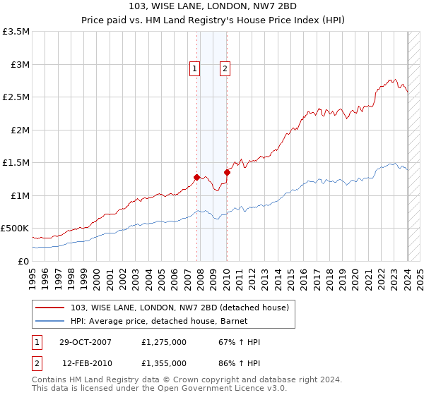 103, WISE LANE, LONDON, NW7 2BD: Price paid vs HM Land Registry's House Price Index