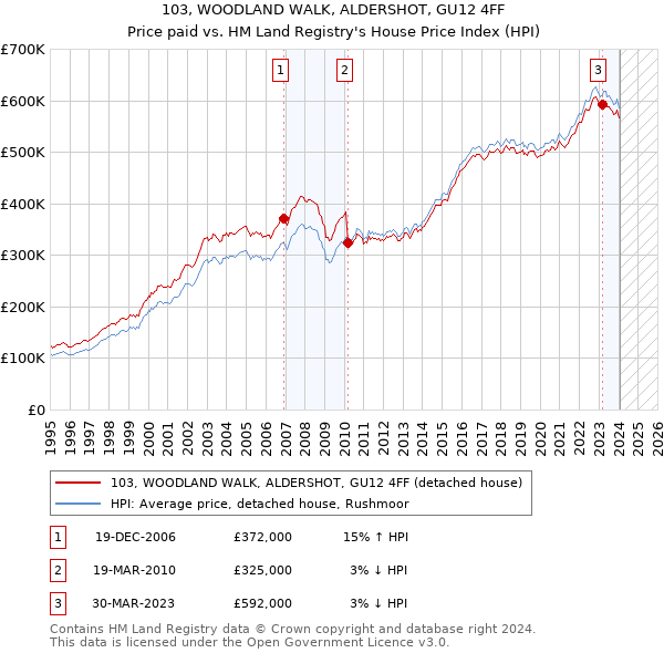 103, WOODLAND WALK, ALDERSHOT, GU12 4FF: Price paid vs HM Land Registry's House Price Index