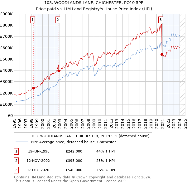 103, WOODLANDS LANE, CHICHESTER, PO19 5PF: Price paid vs HM Land Registry's House Price Index